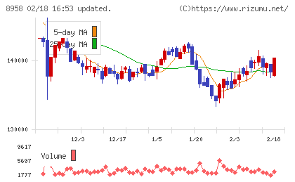 グローバル・ワン不動産投資法人チャート