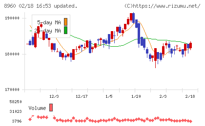 ユナイテッド・アーバン投資法人チャート