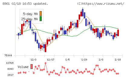 森トラストリート投資法人チャート