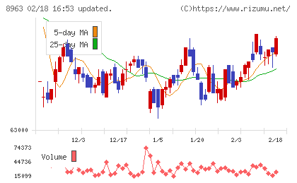 インヴィンシブル投資法人チャート