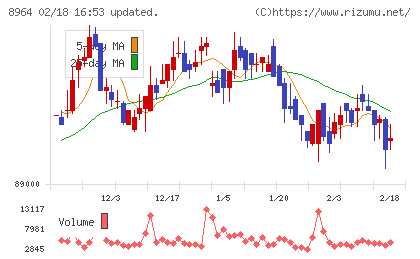 フロンティア不動産投資法人チャート