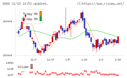 平和不動産リート投資法人チャート