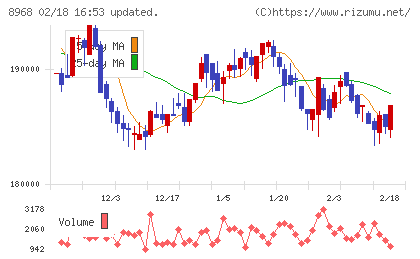 福岡リート投資法人チャート