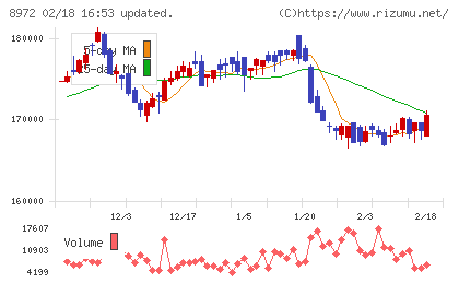 KDX不動産投資法人チャート