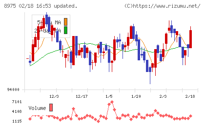 いちごオフィスリート投資法人チャート
