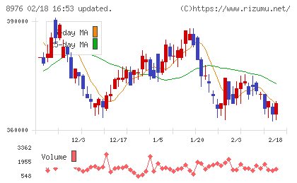 大和証券オフィス投資法人チャート