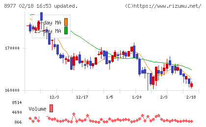 阪急阪神リート投資法人チャート