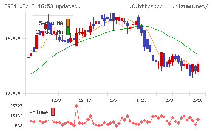 大和ハウスリート投資法人チャート