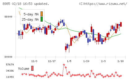 ジャパン・ホテル・リート投資法人チャート
