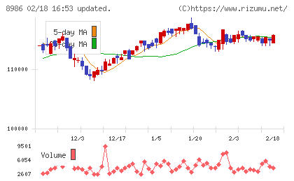 大和証券リビング投資法人チャート