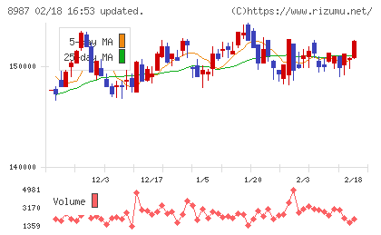 ジャパンエクセレント投資法人チャート