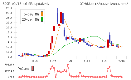 誠建設工業チャート