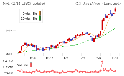 東武鉄道チャート