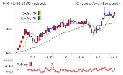 相鉄ホールディングスチャート