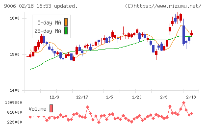 京浜急行電鉄チャート