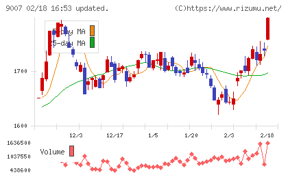 小田急電鉄チャート
