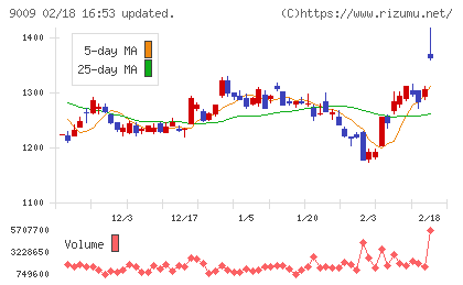 京成電鉄チャート