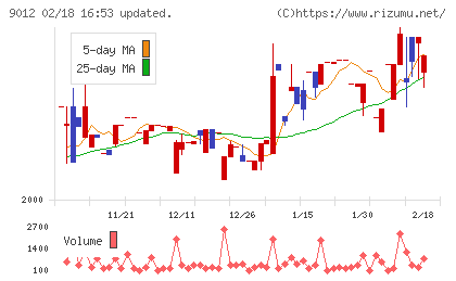 秩父鉄道チャート