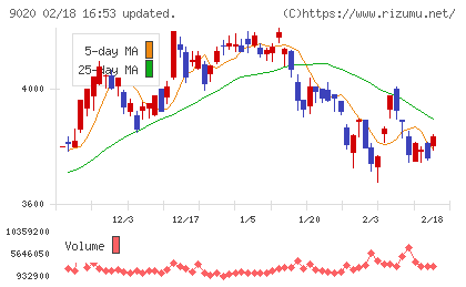 東日本旅客鉄道チャート
