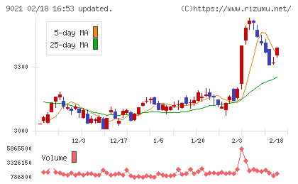 西日本旅客鉄道チャート