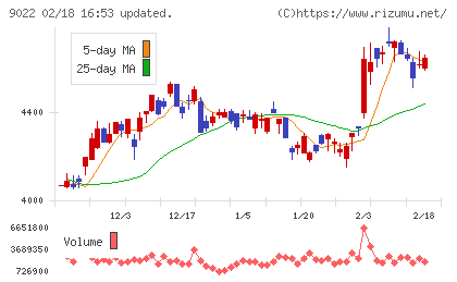東海旅客鉄道チャート