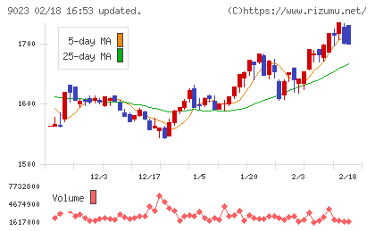 東京地下鉄チャート