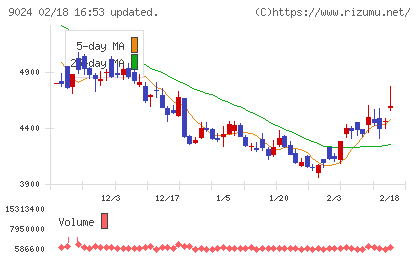 西武ホールディングスチャート