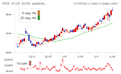 鴻池運輸チャート