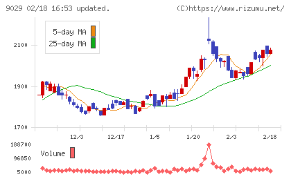ヒガシホールディングスチャート