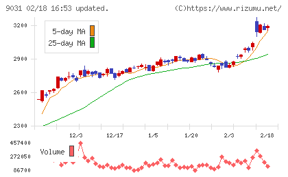西日本鉄道チャート