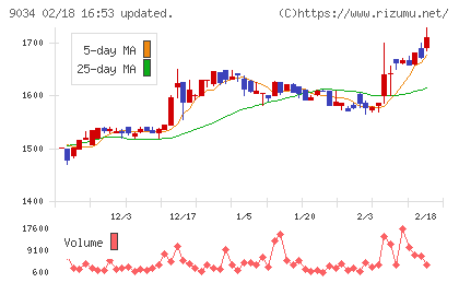 南総通運チャート