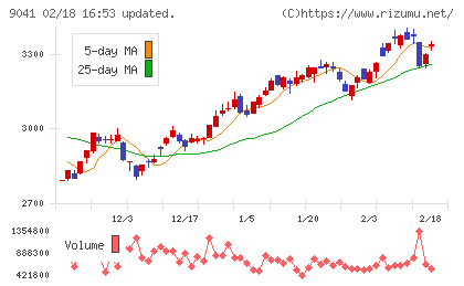 近鉄グループホールディングスチャート