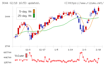南海電気鉄道チャート