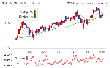 京阪ホールディングスチャート