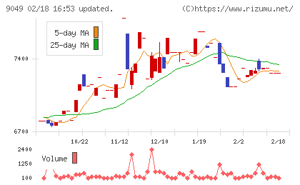 京福電気鉄道チャート