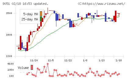 センコン物流チャート