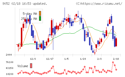 山陽電気鉄道チャート