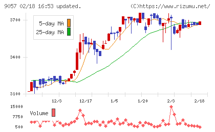 遠州トラックチャート