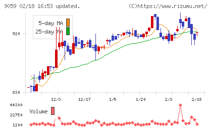 カンダホールディングスチャート