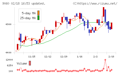 日本ロジテムチャート