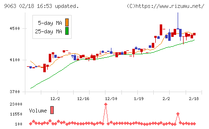 岡山県貨物運送チャート