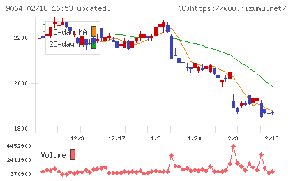 ヤマトホールディングスチャート