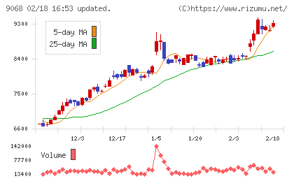 丸全昭和運輸チャート