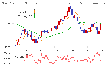 センコーグループホールディングスチャート