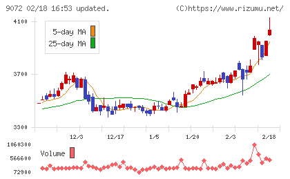 ニッコンホールディングスチャート