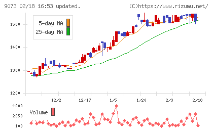 京極運輸商事チャート