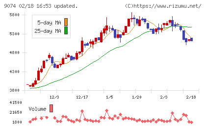日本石油輸送チャート