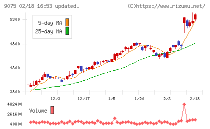 福山通運チャート