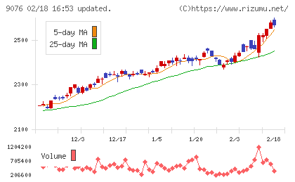 セイノーホールディングスチャート