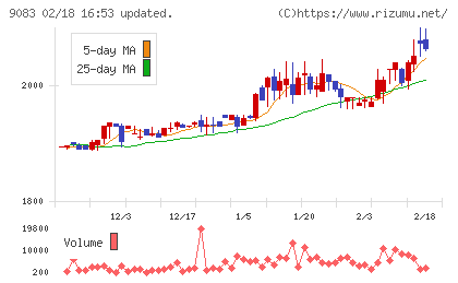神姫バスチャート